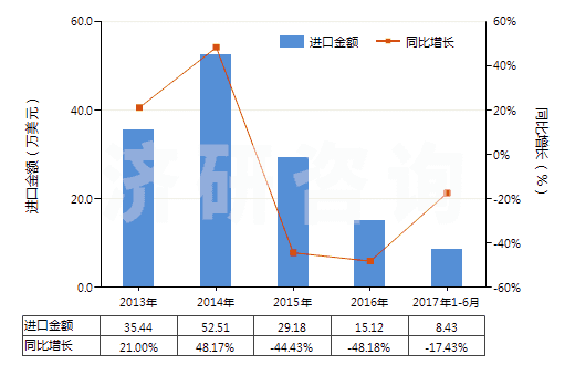 2013-2017年6月中國三氧化二鉍(HS28259021)進(jìn)口總額及增速統(tǒng)計(jì) 2013-2017年6月中國三氧化二鉍(HS28259021)進(jìn)口總額及增速統(tǒng)計(jì)